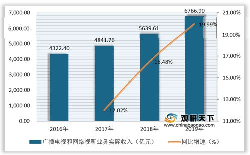 2019年我國廣播電視總收入超8000億元 新聞和專題類播出時(shí)間相對(duì)較多