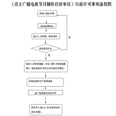 未辦廣播電視節(jié)目制作許可證有何處罰